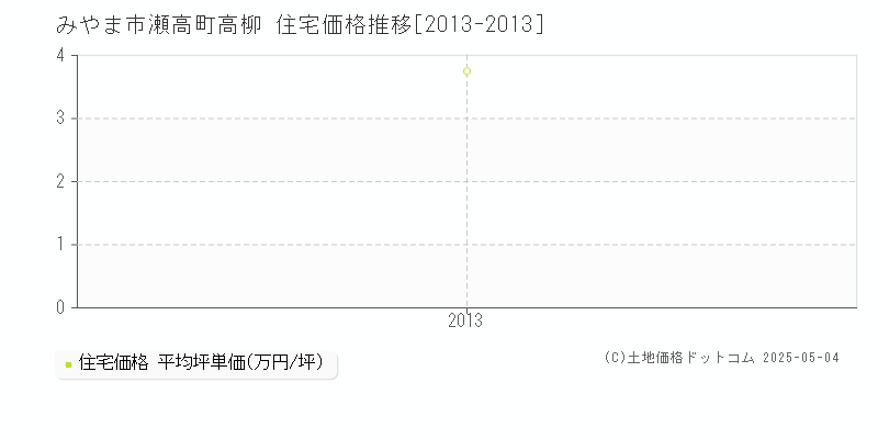 瀬高町高柳(みやま市)の住宅価格推移グラフ(坪単価)[2013-2013年]