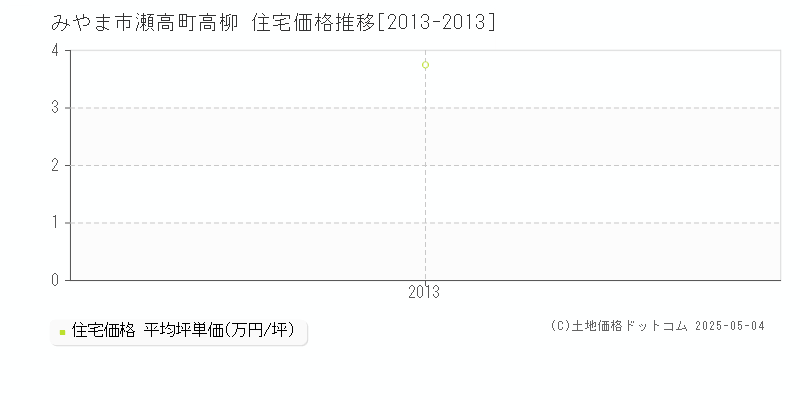 みやま市瀬高町高柳の住宅価格推移グラフ 