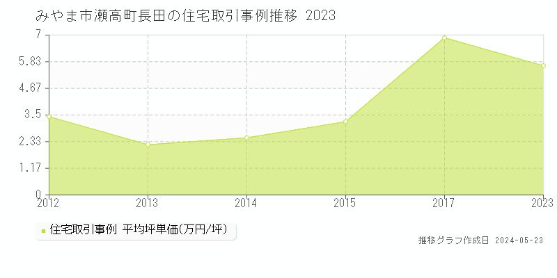 みやま市瀬高町長田の住宅価格推移グラフ 