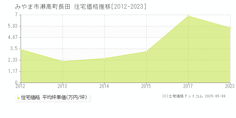 瀬高町長田(みやま市)の住宅価格推移グラフ(坪単価)[2012-2023年]