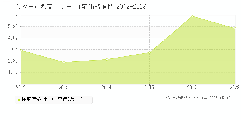 みやま市瀬高町長田の住宅価格推移グラフ 