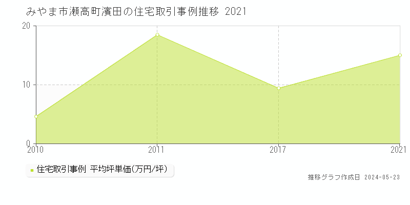 みやま市瀬高町濱田の住宅価格推移グラフ 