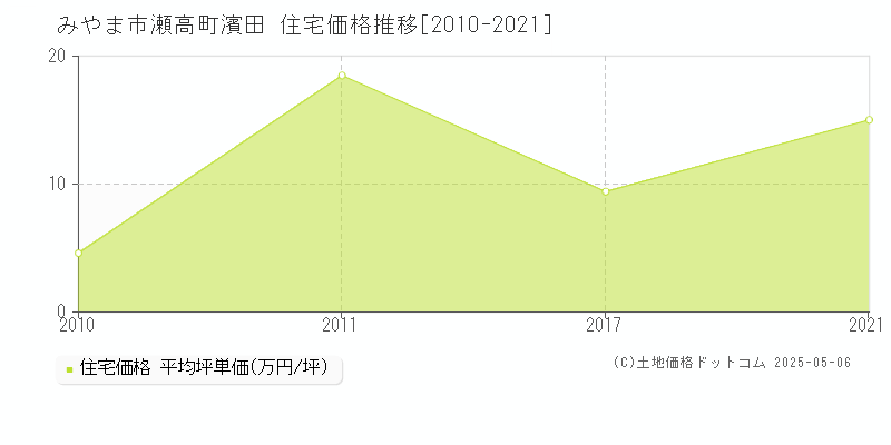 瀬高町濱田(みやま市)の住宅価格推移グラフ(坪単価)[2010-2021年]
