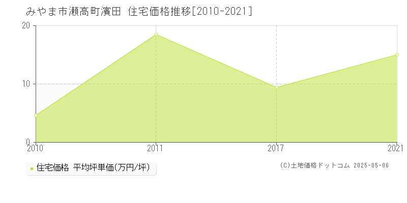 みやま市瀬高町濱田の住宅価格推移グラフ 