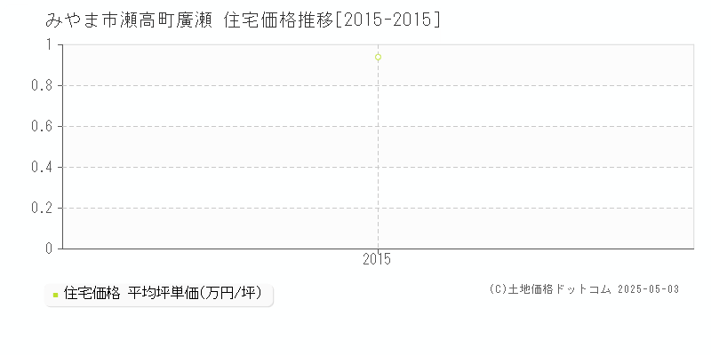 瀬高町廣瀬(みやま市)の住宅価格推移グラフ(坪単価)[2015-2015年]