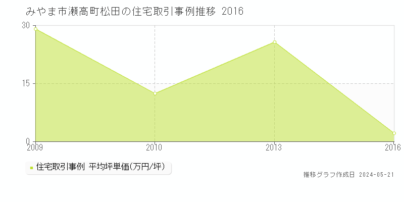 みやま市瀬高町松田の住宅取引価格推移グラフ 