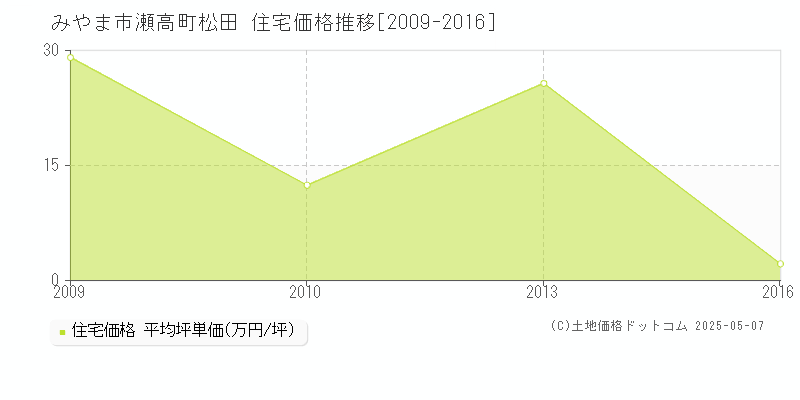 瀬高町松田(みやま市)の住宅価格推移グラフ(坪単価)[2009-2016年]