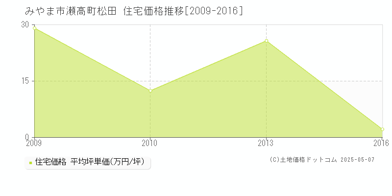 みやま市瀬高町松田の住宅価格推移グラフ 