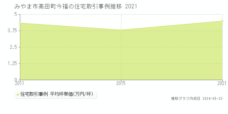 みやま市高田町今福の住宅価格推移グラフ 