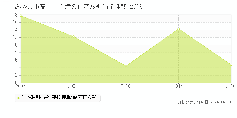 みやま市高田町岩津の住宅価格推移グラフ 