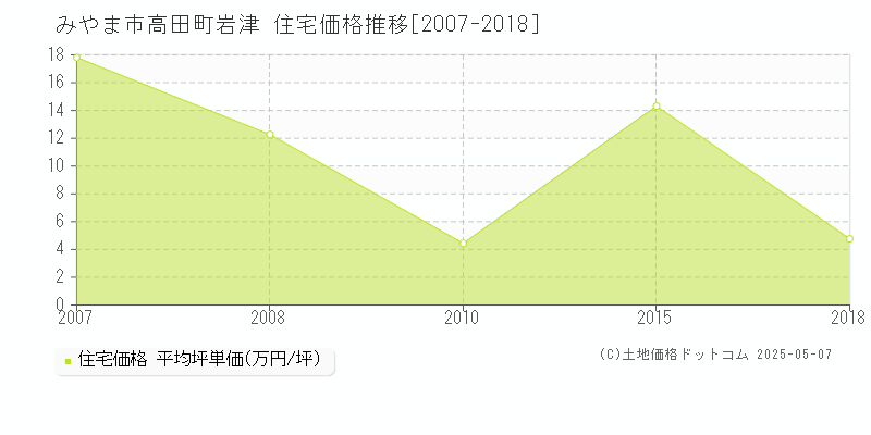 高田町岩津(みやま市)の住宅価格推移グラフ(坪単価)[2007-2018年]