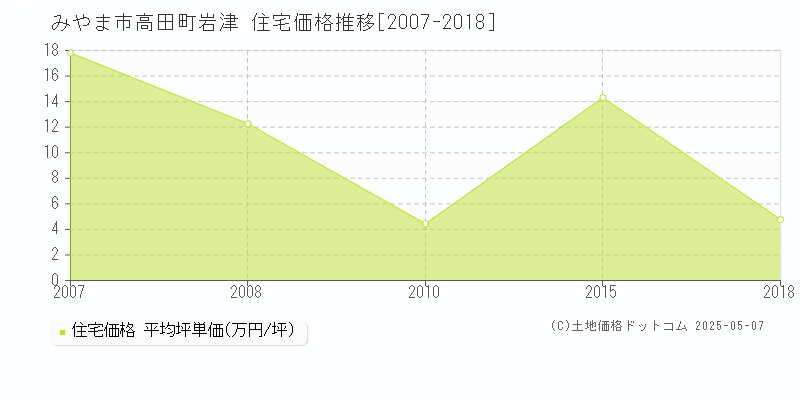 みやま市高田町岩津の住宅価格推移グラフ 