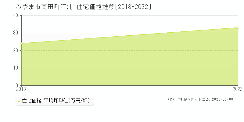 高田町江浦(みやま市)の住宅価格推移グラフ(坪単価)[2013-2022年]