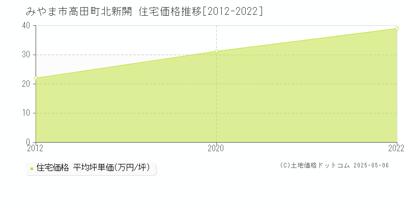 高田町北新開(みやま市)の住宅価格推移グラフ(坪単価)[2012-2022年]