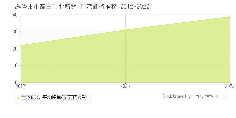 みやま市高田町北新開の住宅価格推移グラフ 