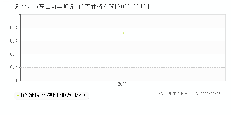 高田町黒崎開(みやま市)の住宅価格推移グラフ(坪単価)[2011-2011年]
