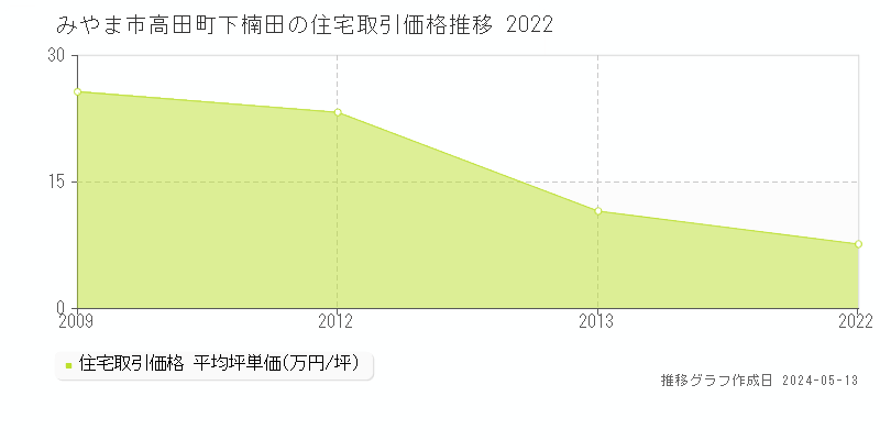 みやま市高田町下楠田の住宅価格推移グラフ 