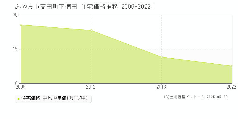 高田町下楠田(みやま市)の住宅価格推移グラフ(坪単価)[2009-2022年]