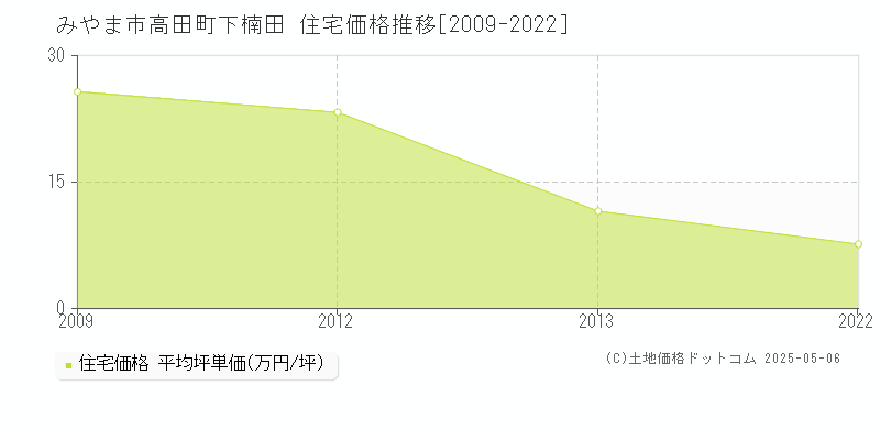 みやま市高田町下楠田の住宅価格推移グラフ 