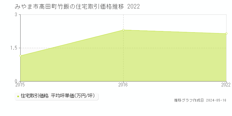 みやま市高田町竹飯の住宅価格推移グラフ 
