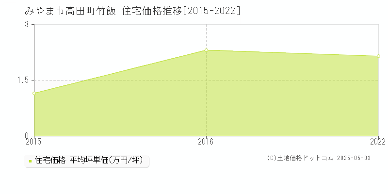 高田町竹飯(みやま市)の住宅価格推移グラフ(坪単価)[2015-2022年]