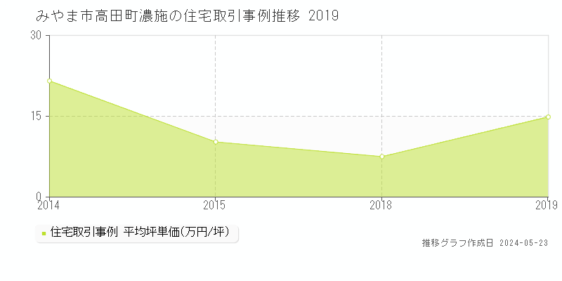 みやま市高田町濃施の住宅価格推移グラフ 