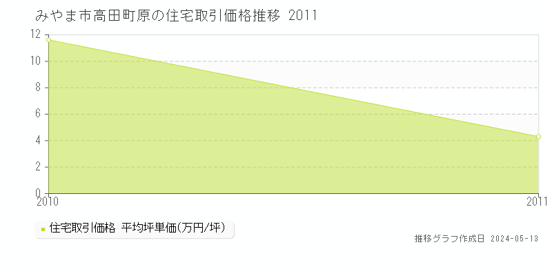 みやま市高田町原の住宅価格推移グラフ 