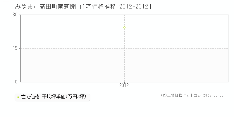 高田町南新開(みやま市)の住宅価格推移グラフ(坪単価)[2012-2012年]