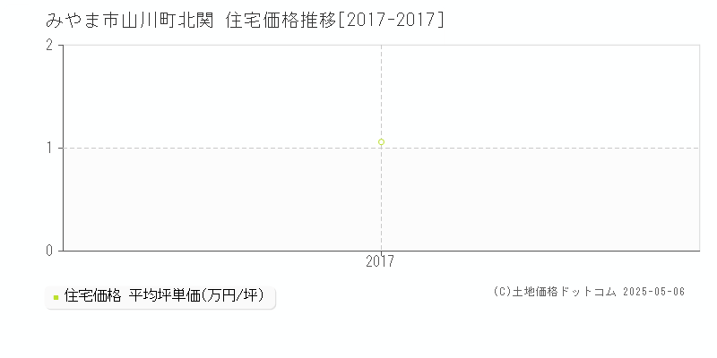 山川町北関(みやま市)の住宅価格推移グラフ(坪単価)[2017-2017年]