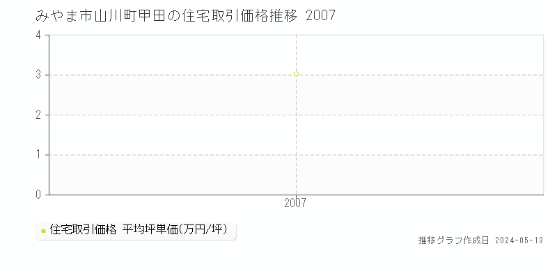 みやま市山川町甲田の住宅価格推移グラフ 