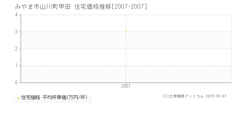 山川町甲田(みやま市)の住宅価格推移グラフ(坪単価)[2007-2007年]