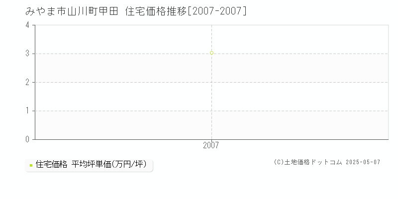 みやま市山川町甲田の住宅価格推移グラフ 