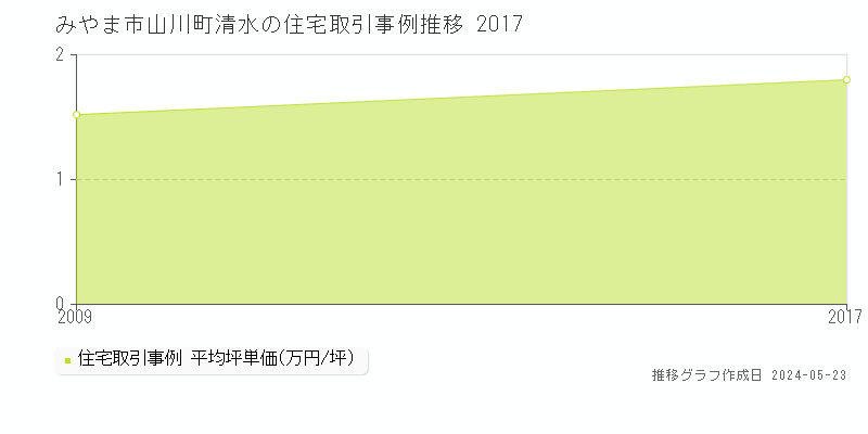 みやま市山川町清水の住宅価格推移グラフ 