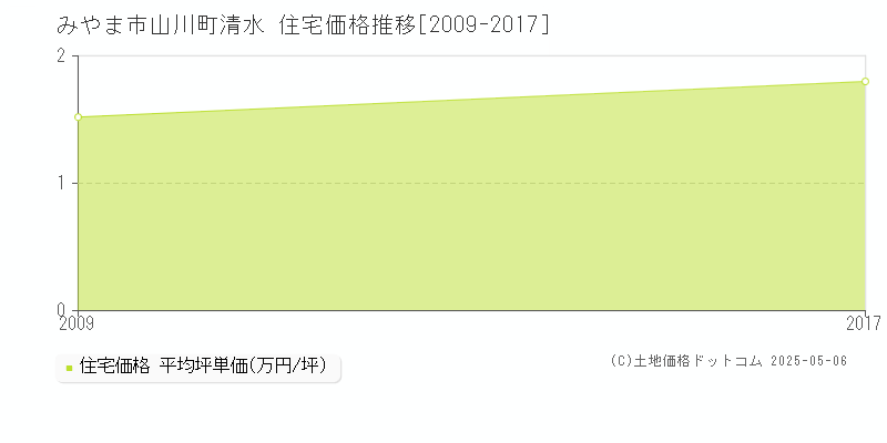 山川町清水(みやま市)の住宅価格推移グラフ(坪単価)[2009-2017年]