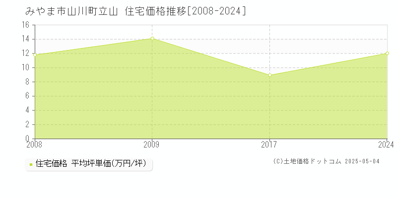 山川町立山(みやま市)の住宅価格推移グラフ(坪単価)[2008-2024年]