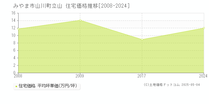 みやま市山川町立山の住宅価格推移グラフ 