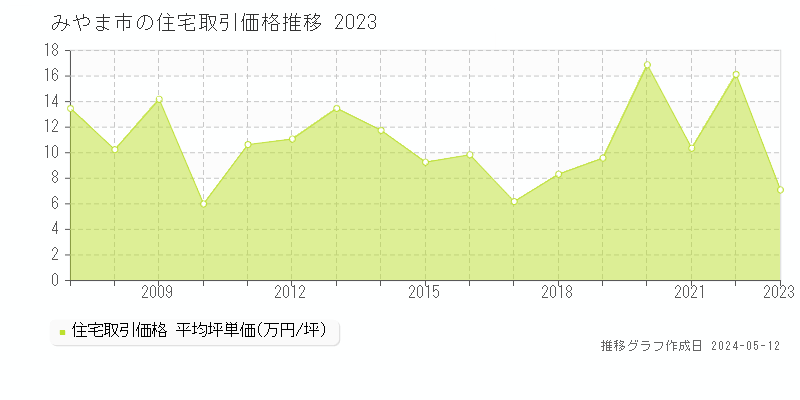 みやま市全域の住宅価格推移グラフ 