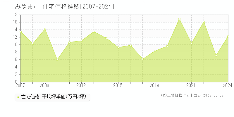 みやま市(福岡県)の住宅価格推移グラフ(坪単価)[2007-2024年]
