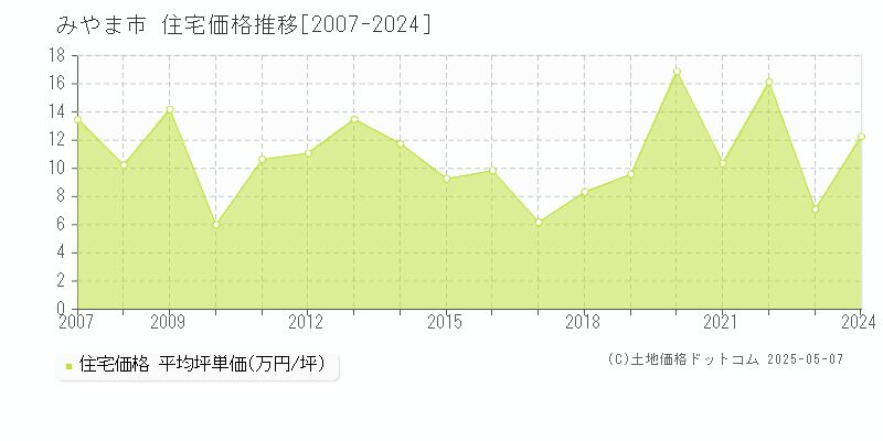 みやま市の住宅価格推移グラフ 