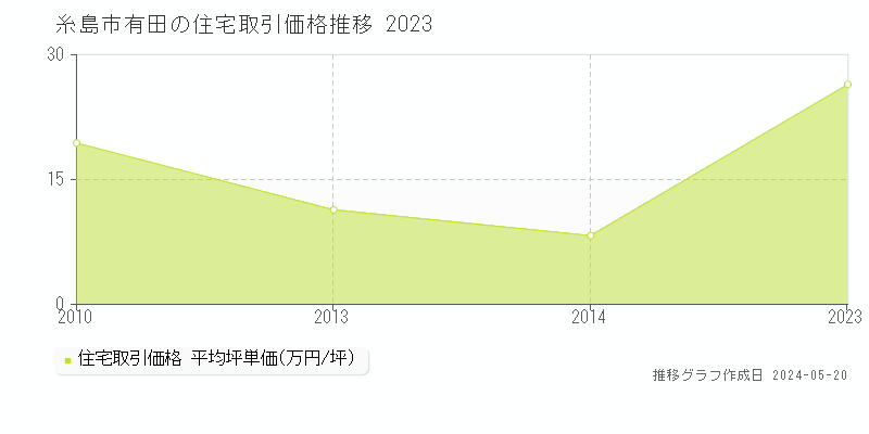 糸島市有田の住宅価格推移グラフ 