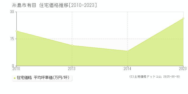 有田(糸島市)の住宅価格推移グラフ(坪単価)[2010-2023年]