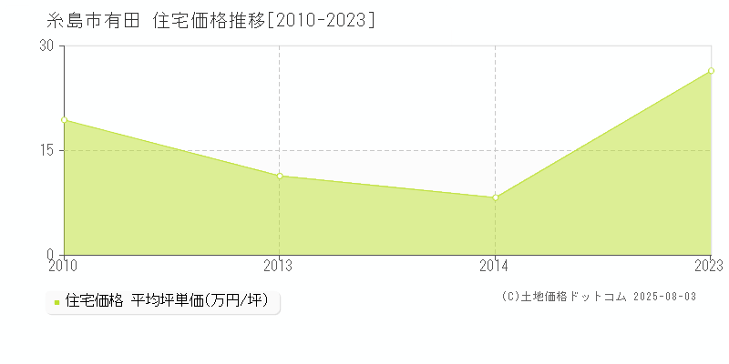 糸島市有田の住宅価格推移グラフ 