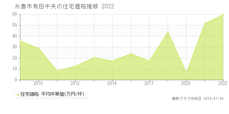 糸島市有田中央の住宅価格推移グラフ 