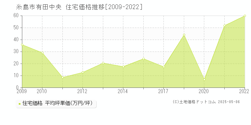 有田中央(糸島市)の住宅価格推移グラフ(坪単価)[2009-2022年]