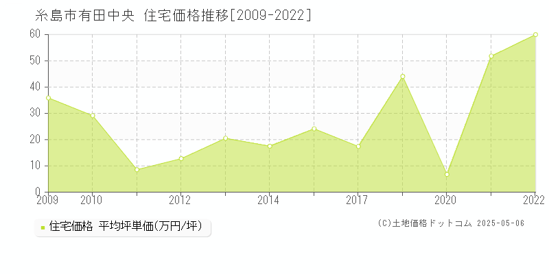 糸島市有田中央の住宅価格推移グラフ 