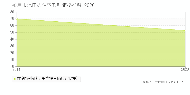 糸島市池田の住宅価格推移グラフ 