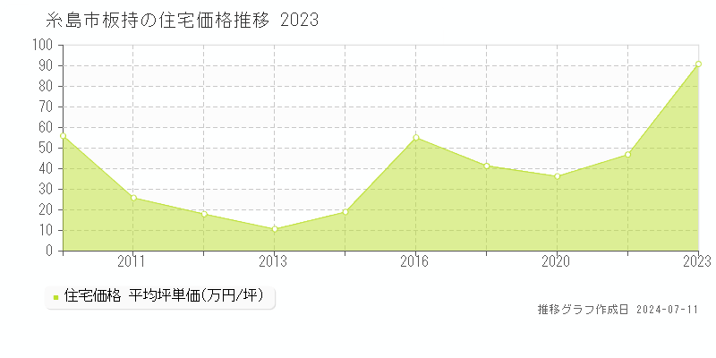 糸島市板持の住宅価格推移グラフ 