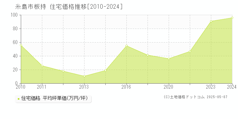 板持(糸島市)の住宅価格推移グラフ(坪単価)[2010-2024年]