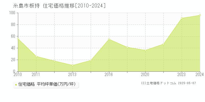 糸島市板持の住宅価格推移グラフ 