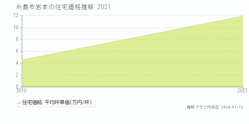 糸島市岩本の住宅価格推移グラフ 